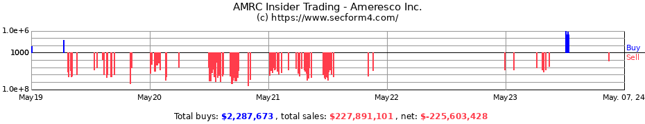 Insider Trading Transactions for Ameresco Inc.