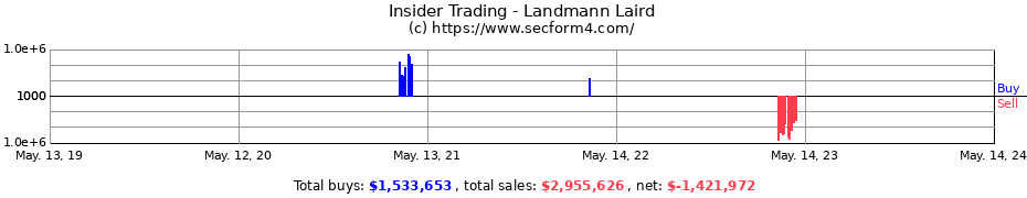 Insider Trading Transactions for Landmann Laird