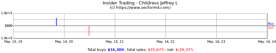 Insider Trading Transactions for Childress Jeffrey L