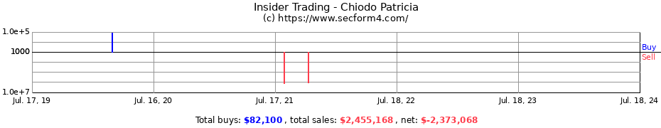 Insider Trading Transactions for Chiodo Patricia