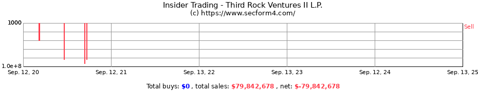 Insider Trading Transactions for Third Rock Ventures II L.P.