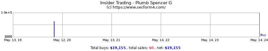 Insider Trading Transactions for Plumb Spencer G
