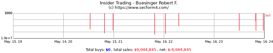 Insider Trading Transactions for Buesinger Robert F.