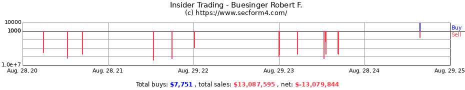 Insider Trading Transactions for Buesinger Robert F.