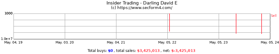 Insider Trading Transactions for Darling David E