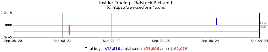 Insider Trading Transactions for Belstock Richard L