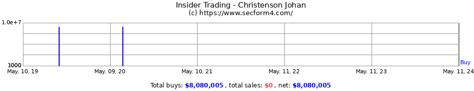 Insider Trading Transactions for Christenson Johan