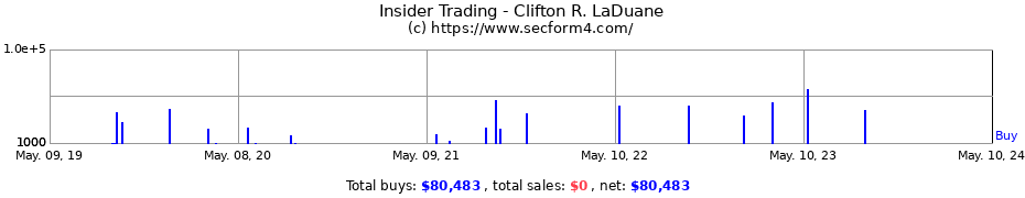 Insider Trading Transactions for Clifton R. LaDuane