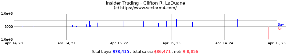 Insider Trading Transactions for Clifton R. LaDuane