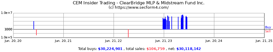 Insider Trading Transactions for ClearBridge MLP & Midstream Fund Inc.