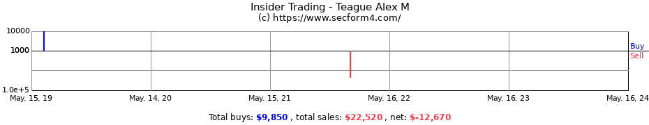Insider Trading Transactions for Teague Alex M