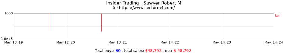 Insider Trading Transactions for Sawyer Robert M