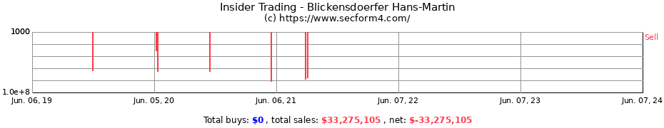 Insider Trading Transactions for Blickensdoerfer Hans-Martin