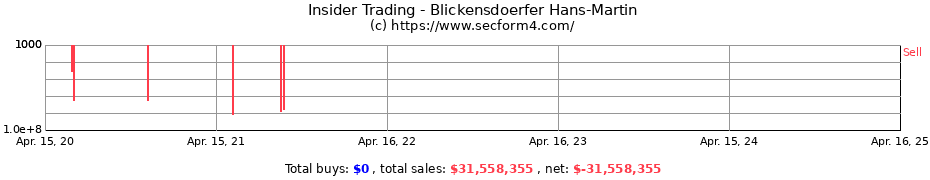 Insider Trading Transactions for Blickensdoerfer Hans-Martin