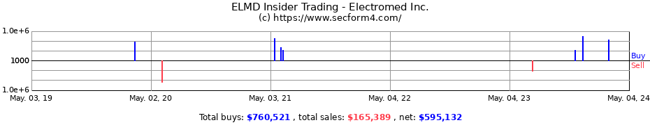 Insider Trading Transactions for Electromed Inc.