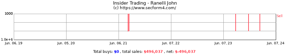 Insider Trading Transactions for Ranelli John