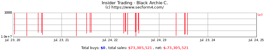 Insider Trading Transactions for Black Archie C.