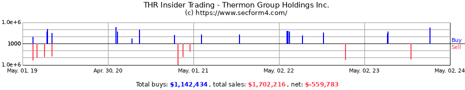 Insider Trading Transactions for Thermon Group Holdings, Inc.