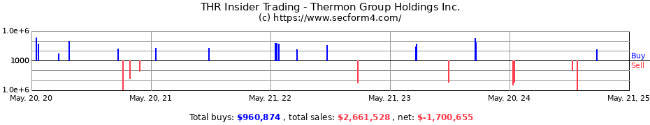 Insider Trading Transactions for Thermon Group Holdings, Inc.