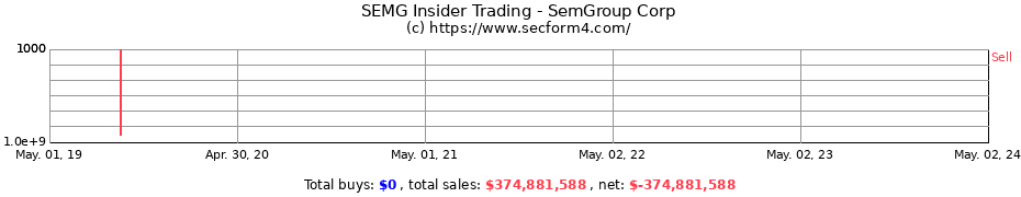Insider Trading Transactions for SemGroup Corp