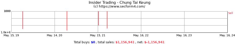 Insider Trading Transactions for Chung Tai Keung