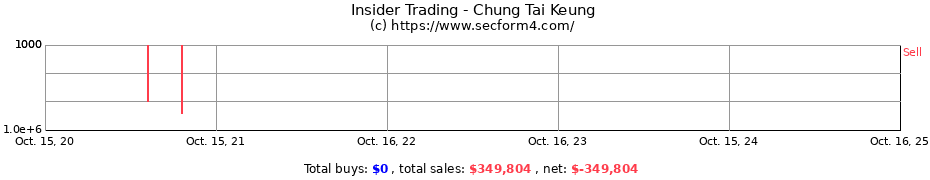 Insider Trading Transactions for Chung Tai Keung