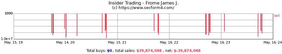 Insider Trading Transactions for Frome James J.