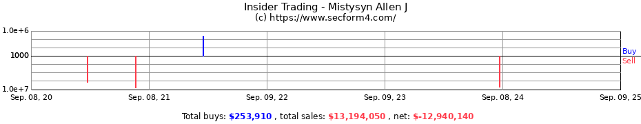 Insider Trading Transactions for Mistysyn Allen J