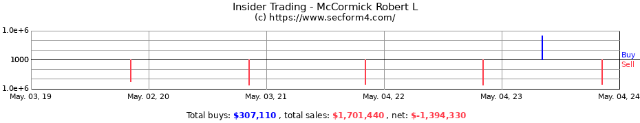 Insider Trading Transactions for McCormick Robert L