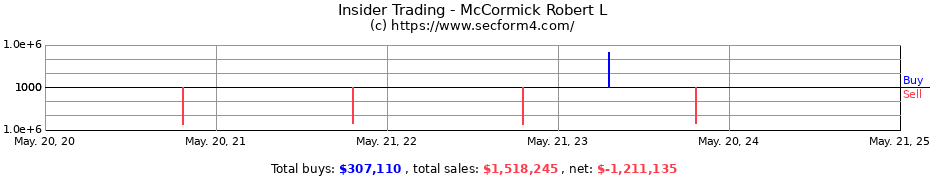 Insider Trading Transactions for McCormick Robert L