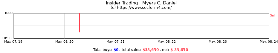 Insider Trading Transactions for Myers C. Daniel