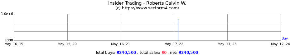 Insider Trading Transactions for Roberts Calvin W.