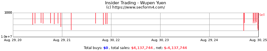 Insider Trading Transactions for Wupen Yuen