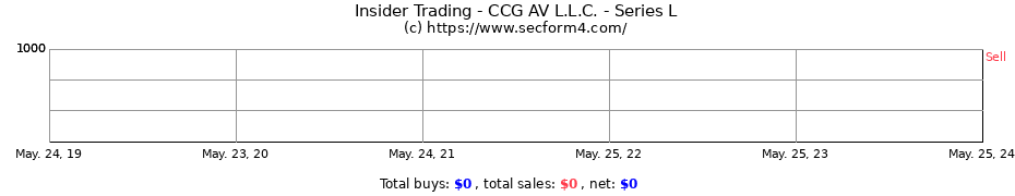 Insider Trading Transactions for CCG AV L.L.C. - Series L