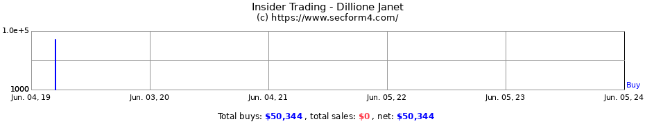 Insider Trading Transactions for Dillione Janet