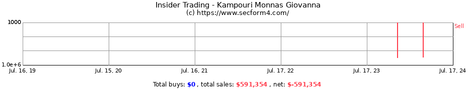 Insider Trading Transactions for Kampouri Monnas Giovanna
