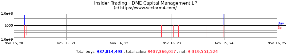 Insider Trading Transactions for DME Capital Management LP