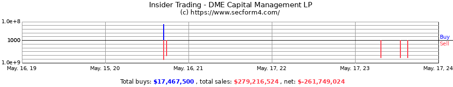 Insider Trading Transactions for DME Capital Management LP