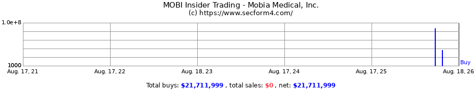 Insider Trading Transactions for Mobia Medical Inc.