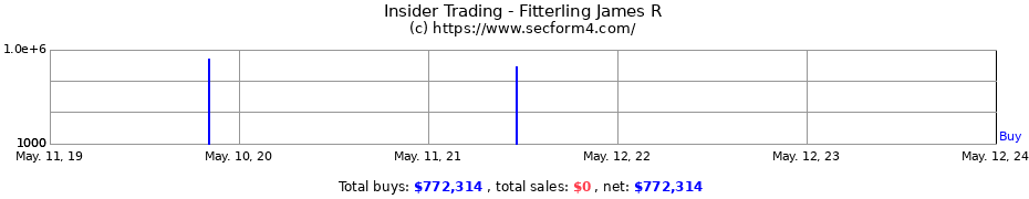 Insider Trading Transactions for Fitterling James R