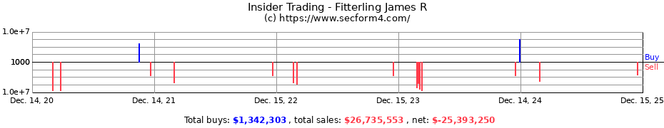 Insider Trading Transactions for Fitterling James R