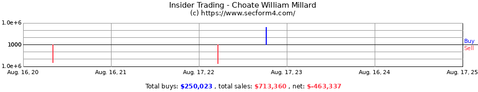 Insider Trading Transactions for Choate William Millard