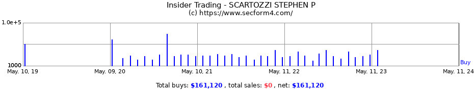 Insider Trading Transactions for SCARTOZZI STEPHEN P