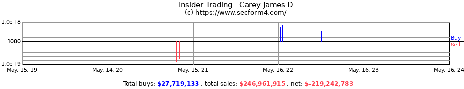 Insider Trading Transactions for Carey James D