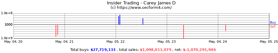 Insider Trading Transactions for Carey James D