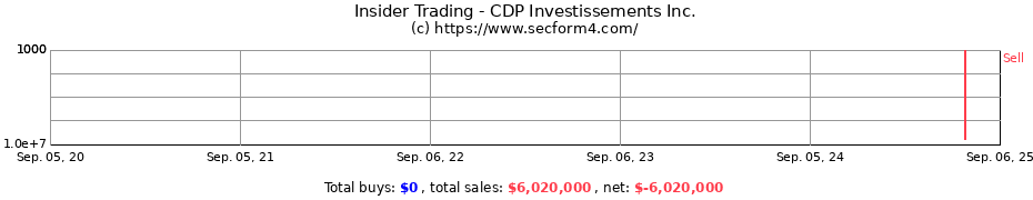 Insider Trading Transactions for CDP Investissements Inc.