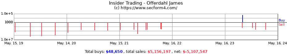 Insider Trading Transactions for Offerdahl James