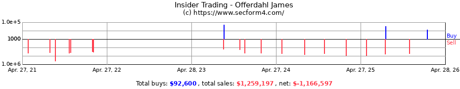 Insider Trading Transactions for Offerdahl James