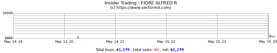 Insider Trading Transactions for FIORE ALFRED R