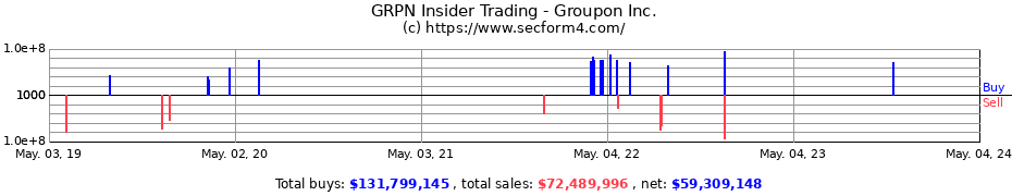 Insider Trading Transactions for Groupon Inc.